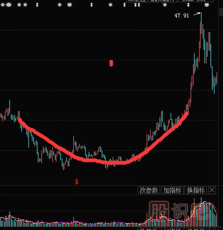 <a href=http://www.123cyq.com/jszb/K/ target=_blank class=infotextkey>K線圖</a>底部特征形態(tài)-圓弧底形態(tài)實(shí)戰(zhàn)解析