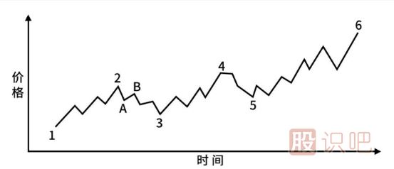 股票趨勢(shì)技術(shù)分析