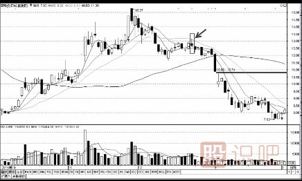 利用均線的壓力位來判斷賣出點(diǎn)