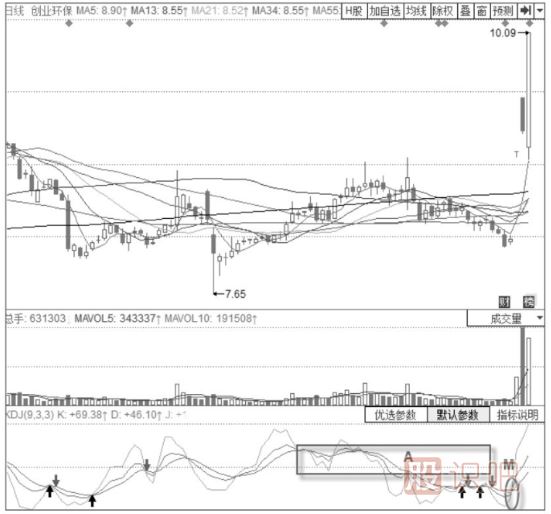 KDJ指標(biāo)+MACD經(jīng)典買入形態(tài)-MACD0軸附近震蕩+KDJ低位金叉形態(tài)