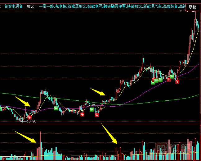 洗盤時(shí)的成交量特征-拉升前的洗盤跡象