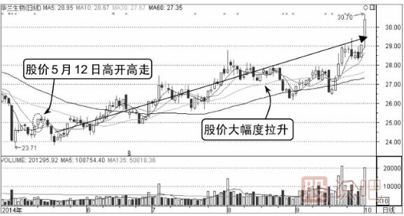 如何分析高開高走分時走勢圖