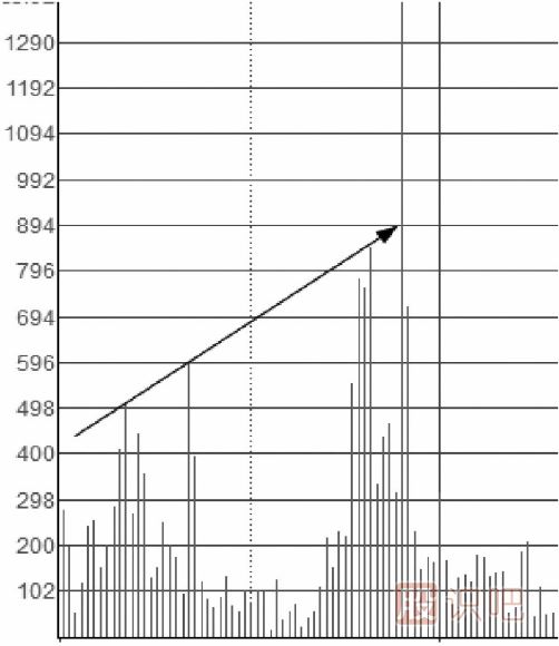 什么樣的分時圖是主力在吸籌拉升？