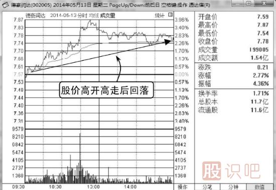 如何分析高開高走分時走勢圖