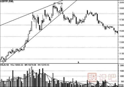 K線形態(tài)的最佳買賣點（圖解）