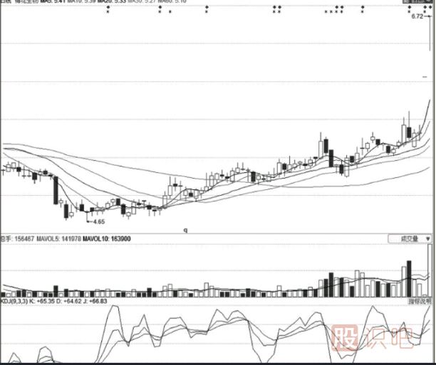 股票的最佳買賣點分析及形態(tài)介紹（圖解）