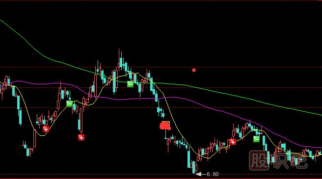四種移動(dòng)平均線的見頂信號(hào)