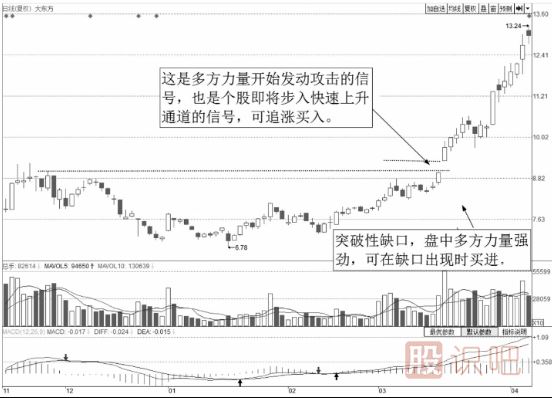 短線最佳賣點-出現(xiàn)向上跳空缺口時的買點