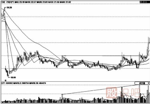 量增價平-成交量放大而股價不漲是因為什么？