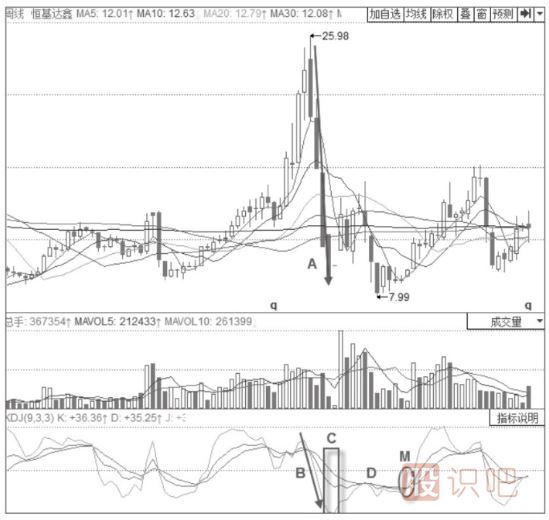 主力建倉時期的KDJ指標(biāo)形態(tài)分析-周線J線低位鈍化