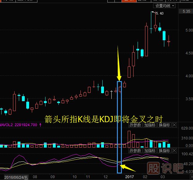 股票周K線(xiàn)怎么用？