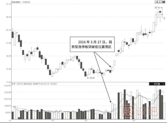 縮量型的弱勢漲停板是好是壞？縮量漲停意味著什么？