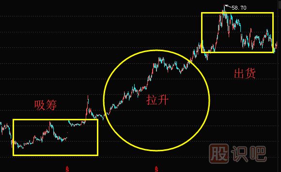 出貨時(shí)機(jī)的選擇-主力會(huì)選擇什么時(shí)候出貨？