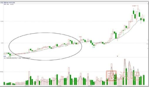 紅肥綠瘦主力建倉K線形態(tài)
