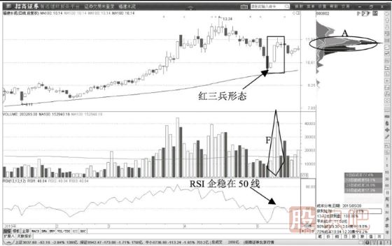 教您如何通過K線形態(tài)確認股票的多頭趨勢
