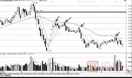 利用均線的壓力位來判斷賣出點(diǎn)