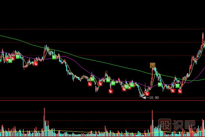 地量下的股價走勢