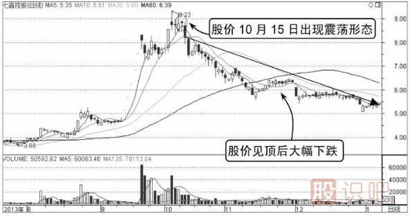 股票分時圖的震蕩出貨與震蕩洗盤形態(tài)分析