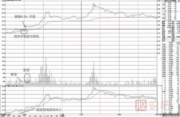 分時圖走勢盤中不創(chuàng)新低的買點分析