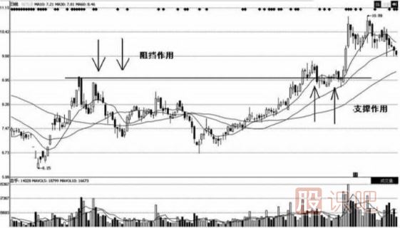 股票的支撐位和壓力位的看法