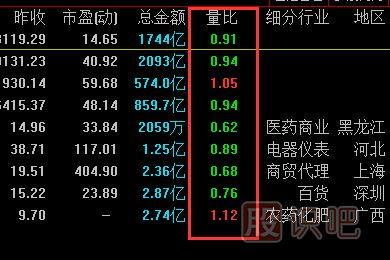 量比指標(biāo)怎么看？量比高好還是低好？