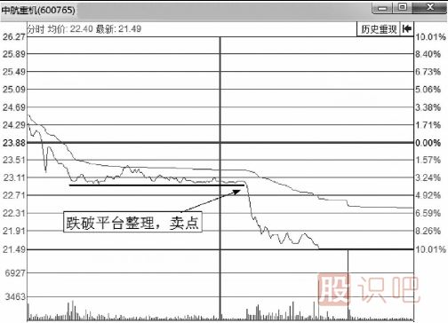 分時圖盤口分時賣出點判斷