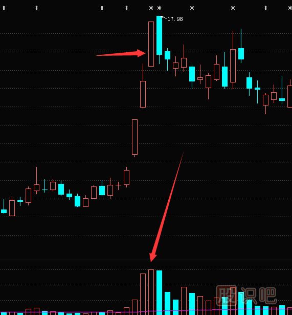 <a href=http://www.123cyq.com/jsfx/K/ target=_blank class=infotextkey>K線</a>圖知識-如何分析頂部的放量長陽