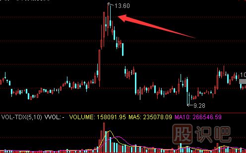 股票最佳賣點判斷方法