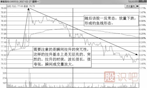 解析誘惑<a href=http://www.123cyq.com/jsfx/fs/ target=_blank class=infotextkey>分時圖</a>走勢-釣魚波形態(tài)