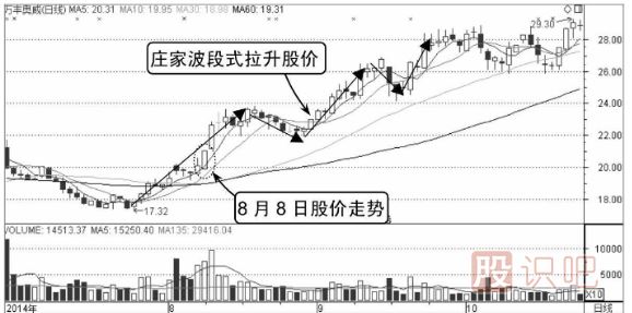 莊家波段式拉升分時圖形態(tài)（圖解）