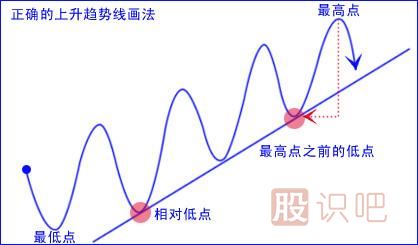 怎么判斷股票趨勢(shì)的方向和類型