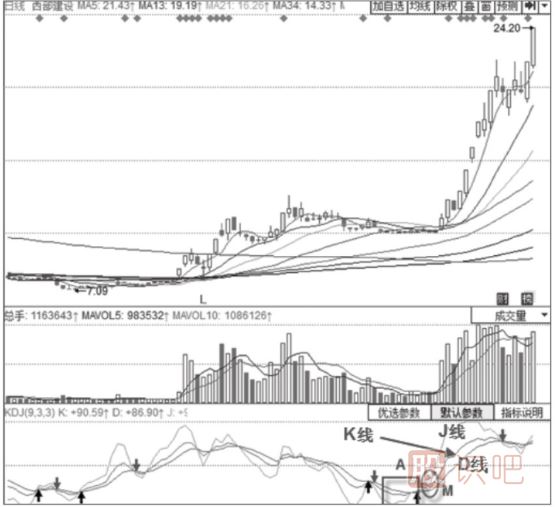 主力拉升時(shí)期的KDJ指標(biāo)形態(tài)分析-三線向上發(fā)散、J線快速上行形態(tài)