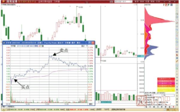 分時(shí)圖中高拋低吸做T+0技巧