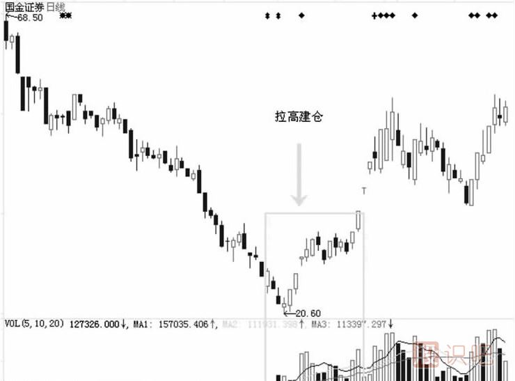 主力莊家坐莊流程詳解