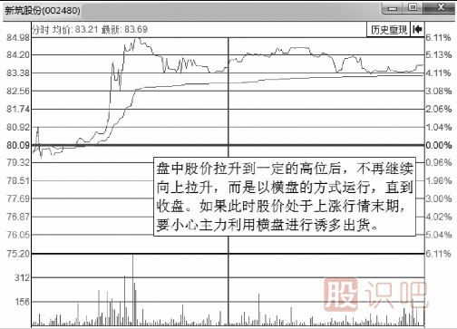 分時(shí)圖出貨的幾種走勢(shì)-盤口語(yǔ)言之盤中震蕩出貨