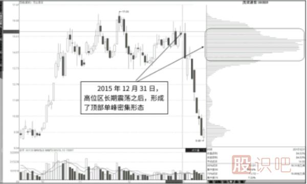 籌碼分布圖看法-中繼單峰，行情不止-頂部單峰，行情轉(zhuǎn)折