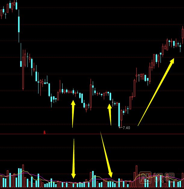 什么是股票的地量,地量<a href=http://www.123cyq.com/cgjq/xg/ target=_blank class=infotextkey>選股</a>技巧