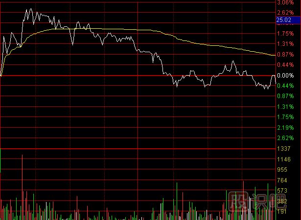 分時圖<a href=http://www.123cyq.com/jszb/cjl/ target=_blank class=infotextkey><a href=http://www.123cyq.com/GPRM/sy/813.html target=_blank class=infotextkey>成交量</a></a>的縮量形態(tài)及含義