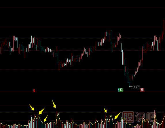 主力建倉：K線走勢特點(diǎn)