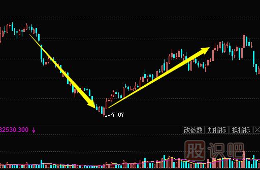 K線圖形態(tài)組合-V形底-底部三角形-底部島形反轉(zhuǎn)