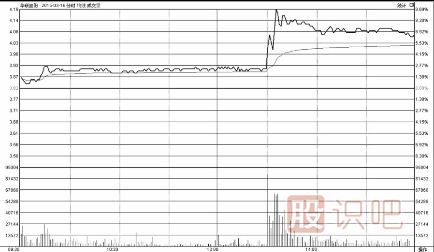 把握分時(shí)圖中的買(mǎi)點(diǎn)技巧