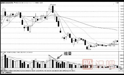 成交量指標(biāo)基礎(chǔ)知識-縮量-放量-堆量