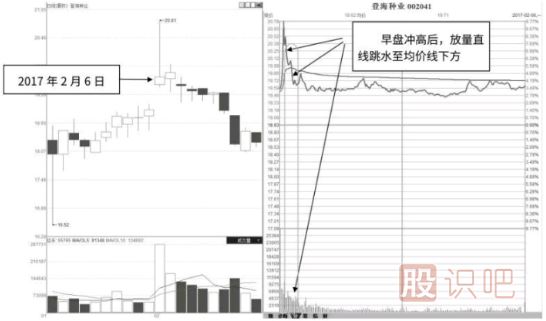 分時(shí)圖沖高回落后應(yīng)該如何操作？