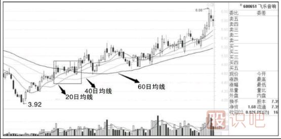 什么樣的K線組合最容易出現(xiàn)漲停板-<a href=http://www.123cyq.com/jszb/K/ target=_blank class=infotextkey>K線圖</a>組合形態(tài)分析