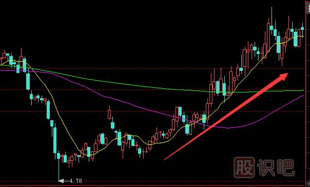 洗盤時的K線走勢形態(tài)-緩慢上升洗盤形態(tài)
