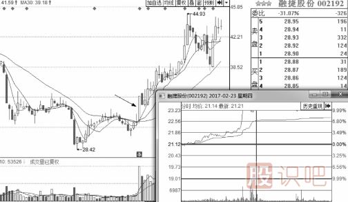 有上漲潛力的分時(shí)走勢圖形總結(jié)