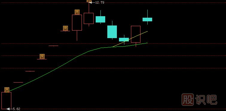 從逆市上漲的個(gè)股形態(tài)中發(fā)現(xiàn)主力莊家