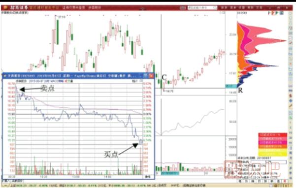 股價(jià)下跌時(shí)的做T<a href=http://www.123cyq.com/GPRM/sy/1817.html target=_blank class=infotextkey>減倉(cāng)</a>攤低技巧