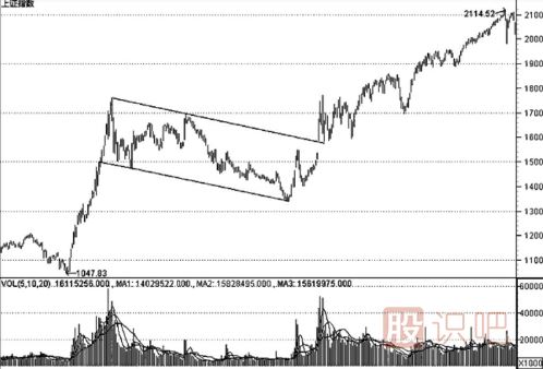 K線形態(tài)的最佳買賣點（圖解）