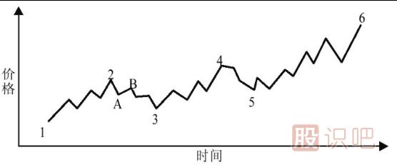 股票市場(chǎng)存在三種趨勢(shì)介紹